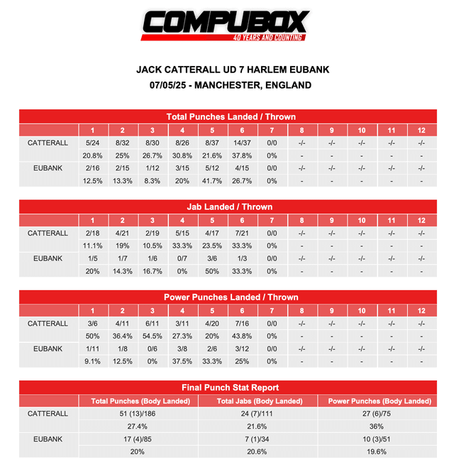 Jack Catterall vs. Harlem Eubank - CompuBox Punch Stats
