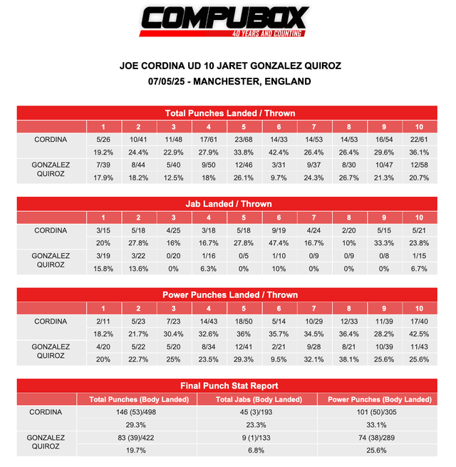 Joe Cordina vs. Jaret Gonzalez Quiroz - CompuBox Punch Stats