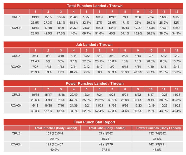 Lamont Roach vs. Isaac Cruz - CompuBox Punch Stats