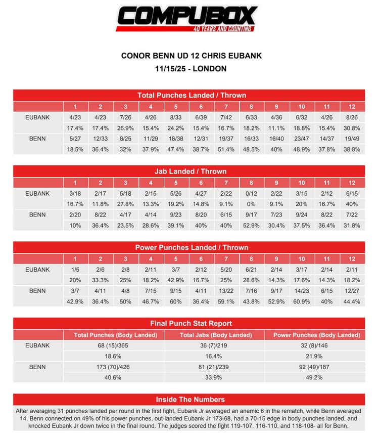 Chris Eubank Jr. vs. Conor Benn II CompuBox Punch Stats