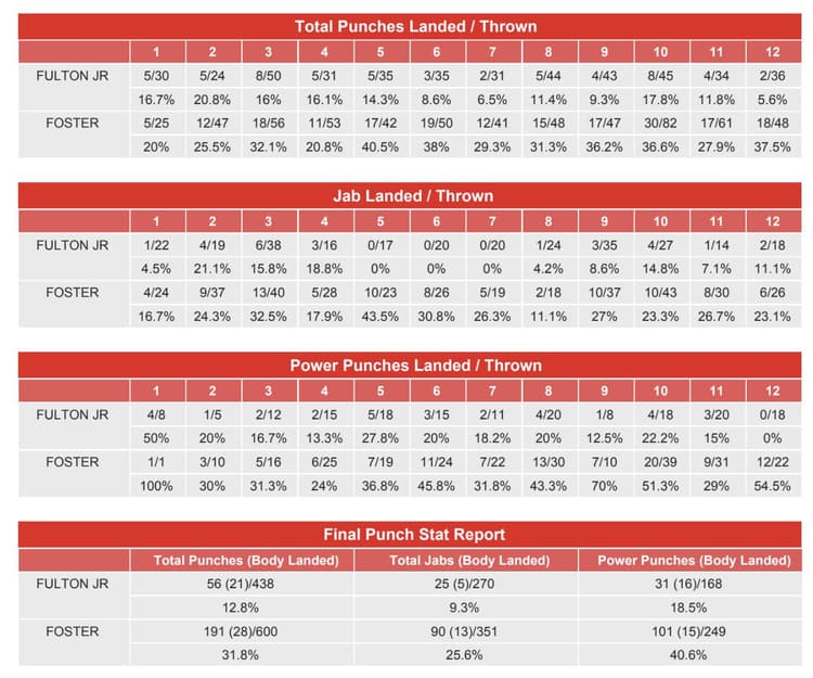 O'Shaquie Foster vs. Stephen Fulton - CompuBox Punch Stats