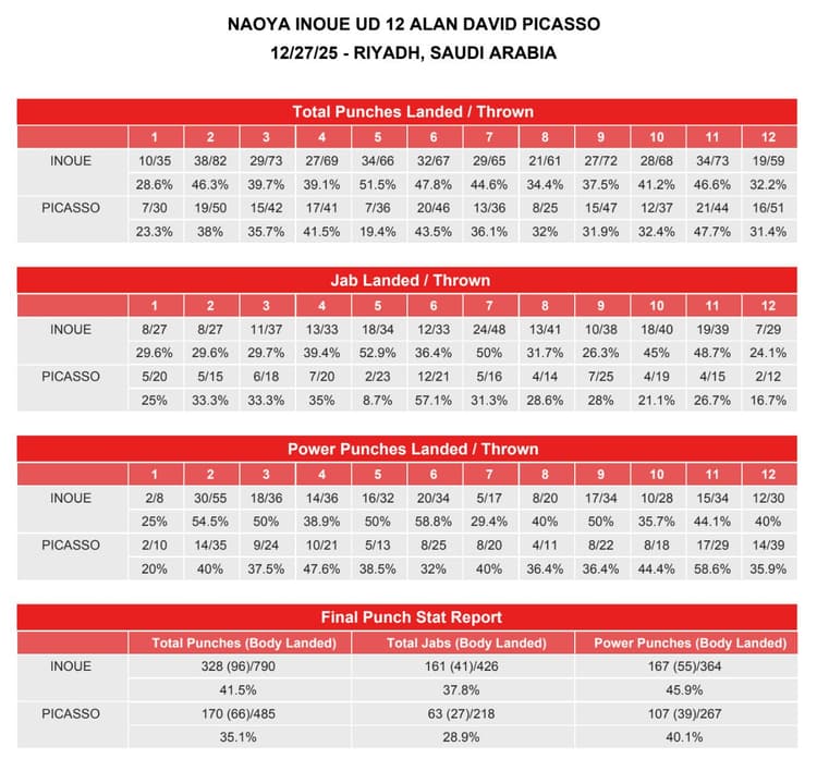 Naoya Inoue vs. Alan Picasso: estadísticas de golpes de CompuBox