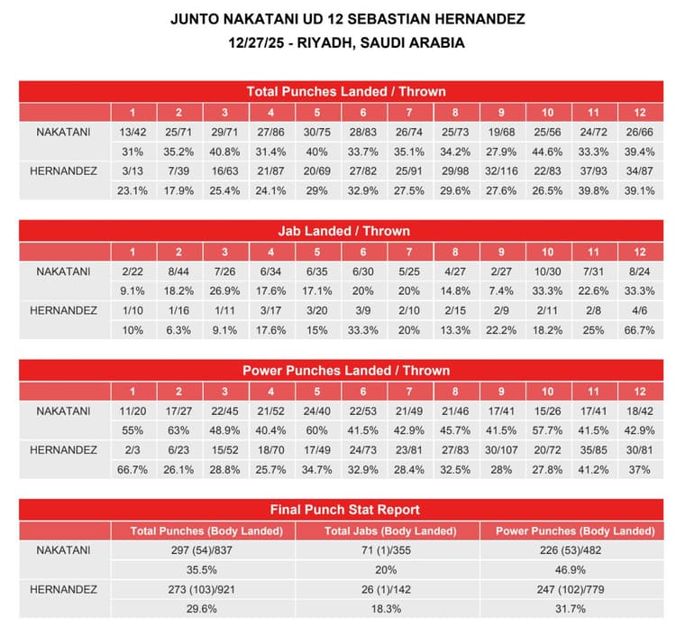 Junto Nakatani vs. Sebastian Hernandez : statistiques CompuBox des coups