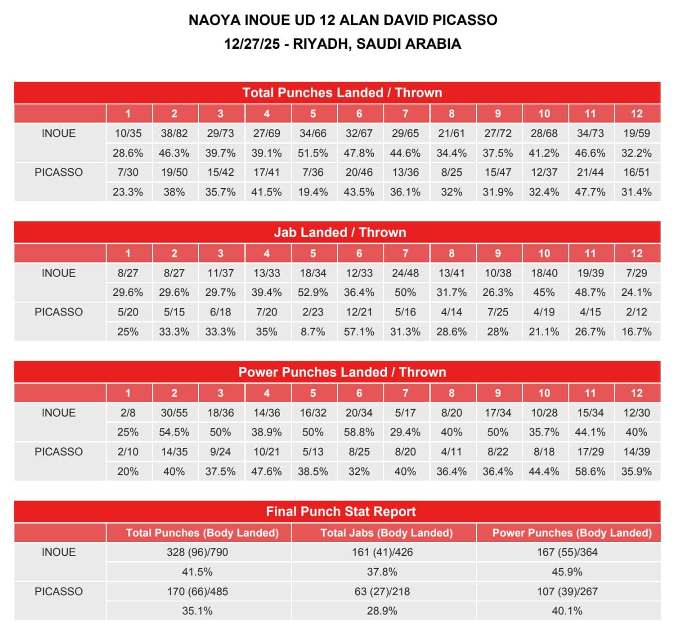 Naoya Inoue vs. Alan Picasso: CompuBox Punch Stats