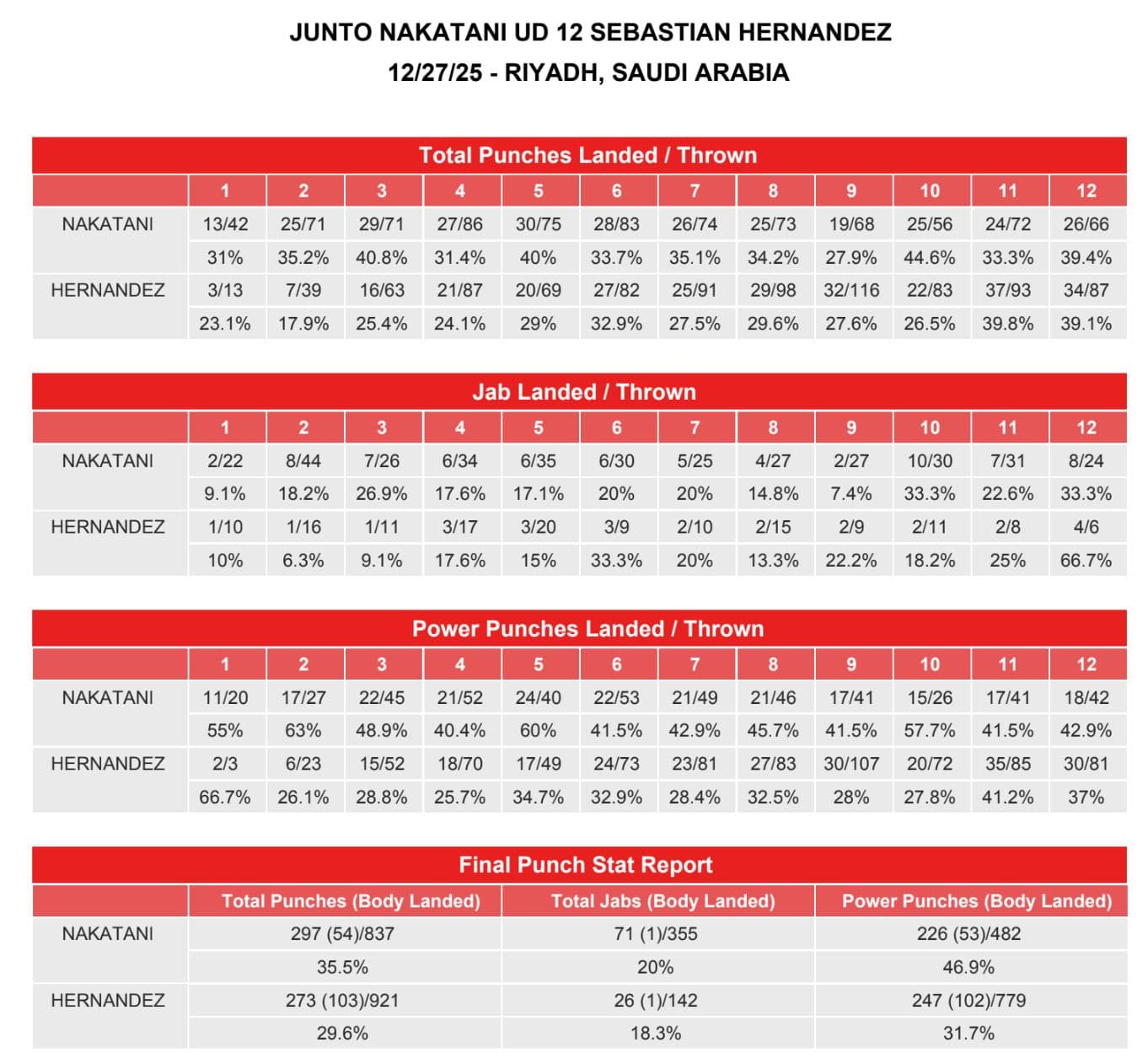 Junto Nakatani vs. Sebastian Hernandez: CompuBox Punch Stats
