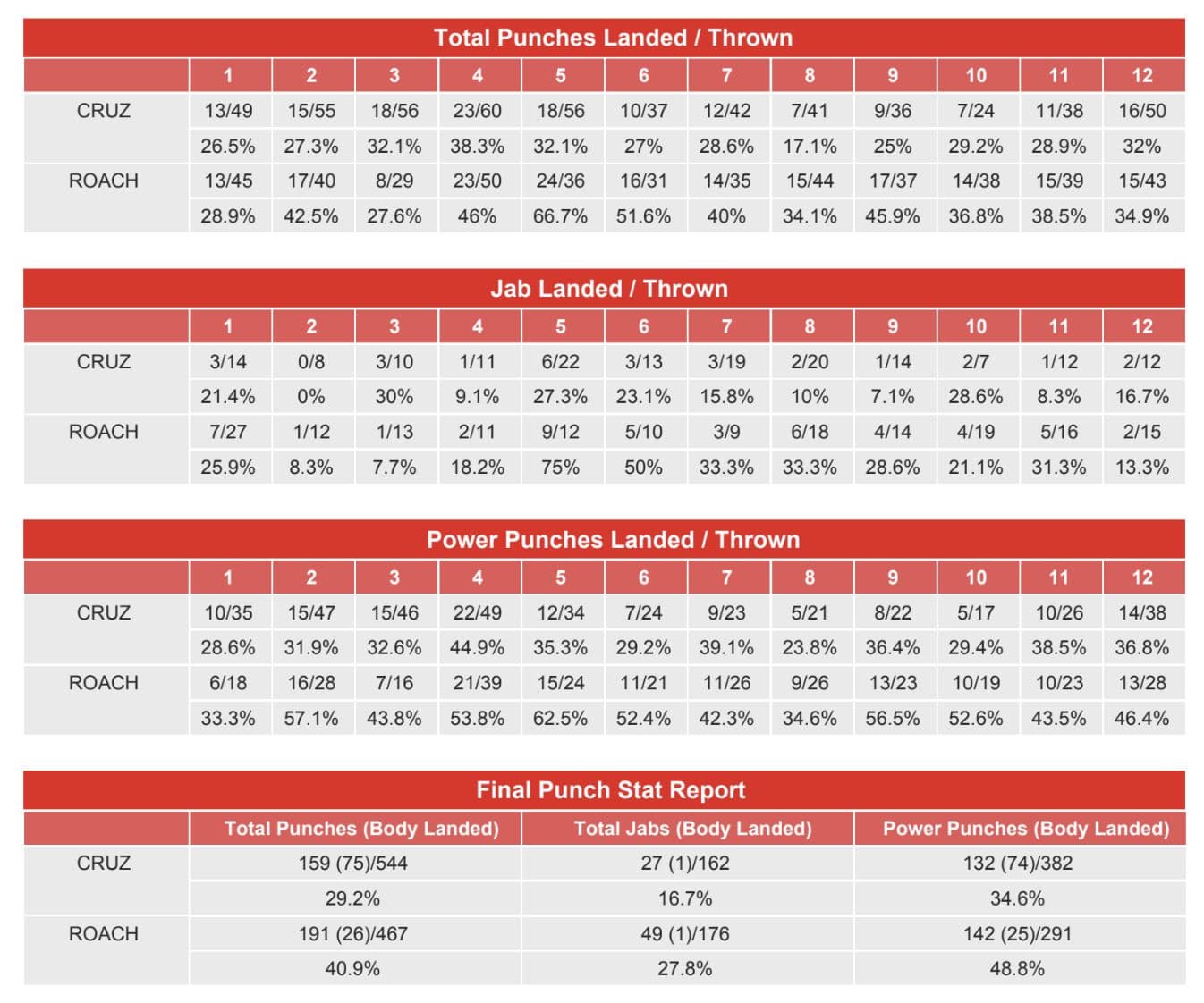 Lamont Roach vs. Isaac Cruz - CompuBox Punch Stats